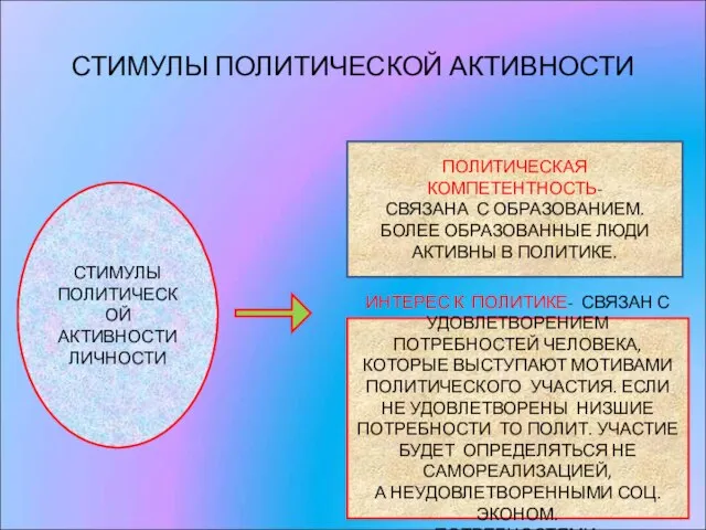 СТИМУЛЫ ПОЛИТИЧЕСКОЙ АКТИВНОСТИ СТИМУЛЫ ПОЛИТИЧЕСКОЙ АКТИВНОСТИ ЛИЧНОСТИ ПОЛИТИЧЕСКАЯ КОМПЕТЕНТНОСТЬ- СВЯЗАНА С ОБРАЗОВАНИЕМ.