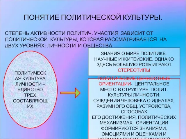 ПОНЯТИЕ ПОЛИТИЧЕСКОЙ КУЛЬТУРЫ. СТЕПЕНЬ АКТИВНОСТИ ПОЛИТИЧ. УЧАСТИЯ ЗАВИСИТ ОТ ПОЛИТИЧЕСКОЙ КУЛЬТУРЫ, КОТОРАЯ