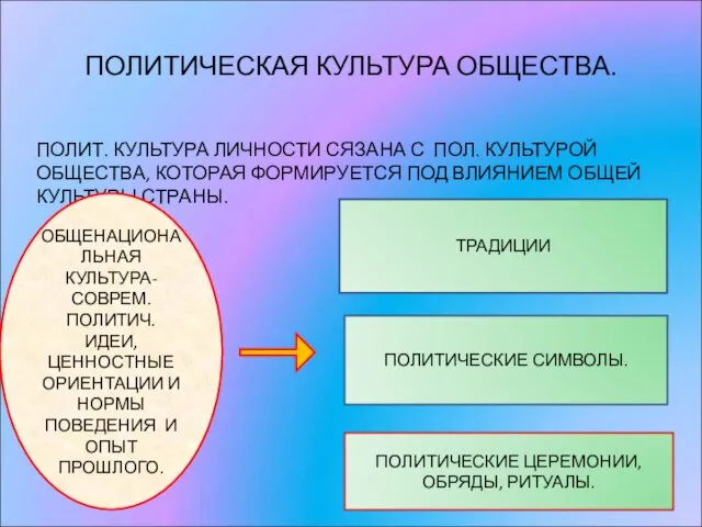 ПОЛИТИЧЕСКАЯ КУЛЬТУРА ОБЩЕСТВА. ПОЛИТ. КУЛЬТУРА ЛИЧНОСТИ СЯЗАНА С ПОЛ. КУЛЬТУРОЙ ОБЩЕСТВА, КОТОРАЯ