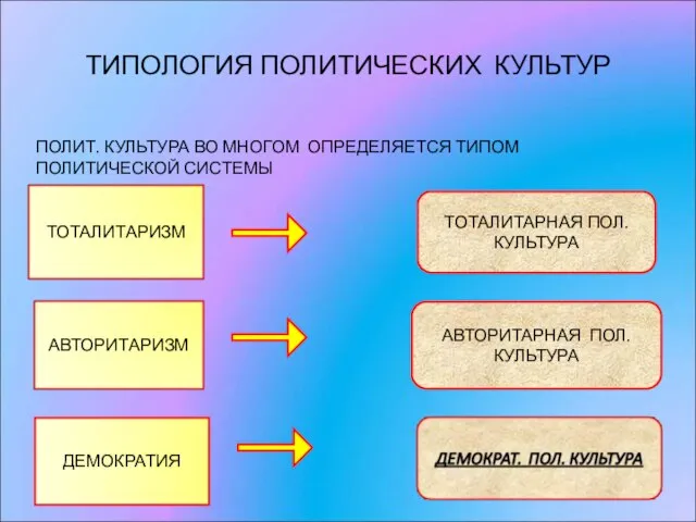 ТИПОЛОГИЯ ПОЛИТИЧЕСКИХ КУЛЬТУР ПОЛИТ. КУЛЬТУРА ВО МНОГОМ ОПРЕДЕЛЯЕТСЯ ТИПОМ ПОЛИТИЧЕСКОЙ СИСТЕМЫ ДЕМОКРАТИЯ