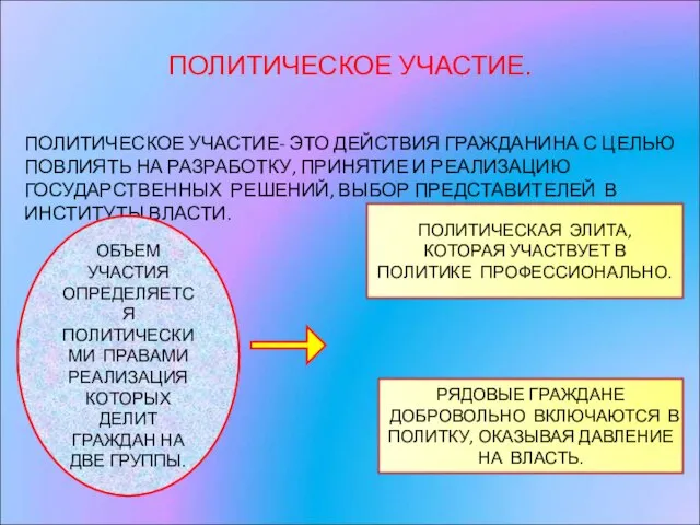 ПОЛИТИЧЕСКОЕ УЧАСТИЕ. ПОЛИТИЧЕСКОЕ УЧАСТИЕ- ЭТО ДЕЙСТВИЯ ГРАЖДАНИНА С ЦЕЛЬЮ ПОВЛИЯТЬ НА РАЗРАБОТКУ,