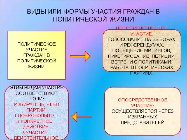 ВИДЫ ИЛИ ФОРМЫ УЧАСТИЯ ГРАЖДАН В ПОЛИТИЧЕСКОЙ ЖИЗНИ НЕПОСРЕДСТВЕННОЕ УЧАСТИЕ: ГОЛОСОВАНИЕ НА