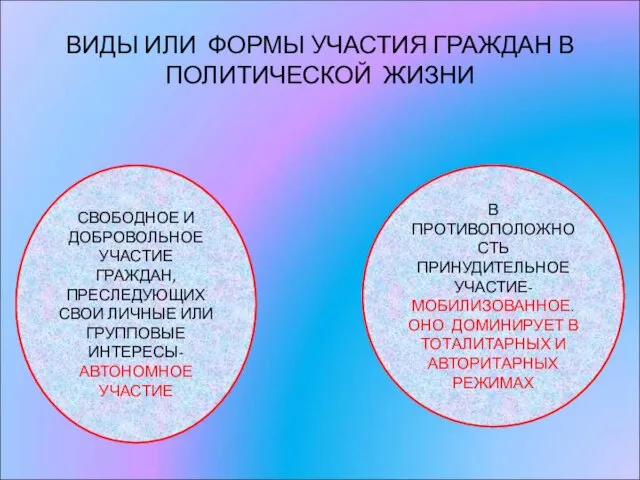 ВИДЫ ИЛИ ФОРМЫ УЧАСТИЯ ГРАЖДАН В ПОЛИТИЧЕСКОЙ ЖИЗНИ СВОБОДНОЕ И ДОБРОВОЛЬНОЕ УЧАСТИЕ