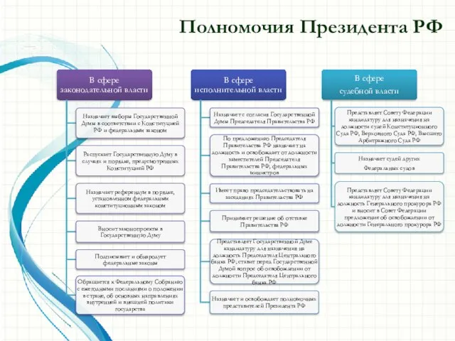 Полномочия Президента РФ