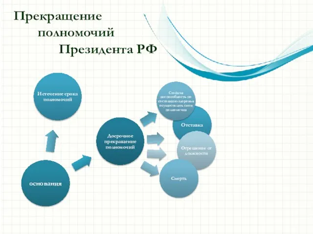 Прекращение полномочий Президента РФ