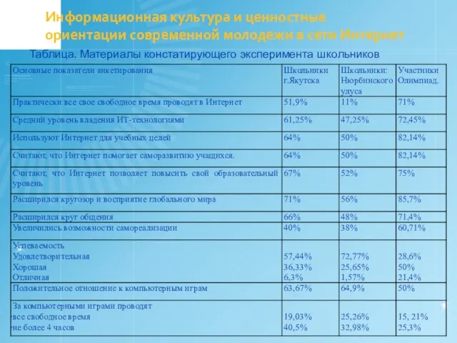 Информационная культура и ценностные ориентации современной молодежи в сети Интернет Таблица. Материалы констатирующего эксперимента школьников