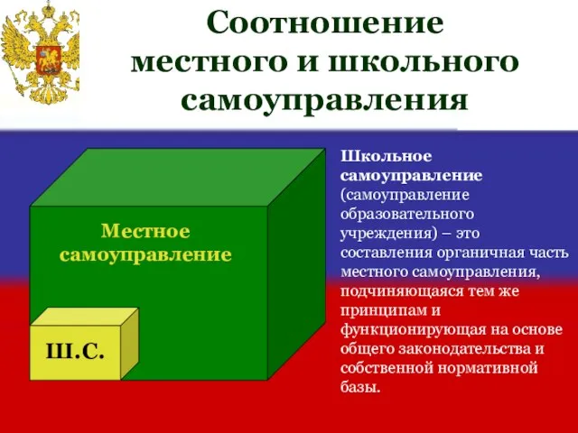 Соотношение местного и школьного самоуправления Местное самоуправление Ш.С. Школьное самоуправление (самоуправление образовательного