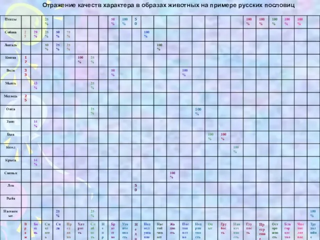 Отражение качеств характера в образах животных на примере русских пословиц