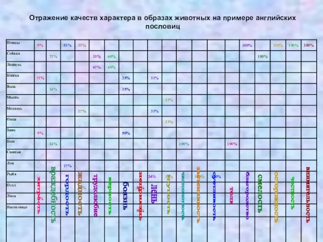 Отражение качеств характера в образах животных на примере английских пословиц чистоплотность глупость