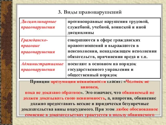 3. Виды правонарушений Принцип презумпции невиновности гласит: «Человек не виновен, пока не