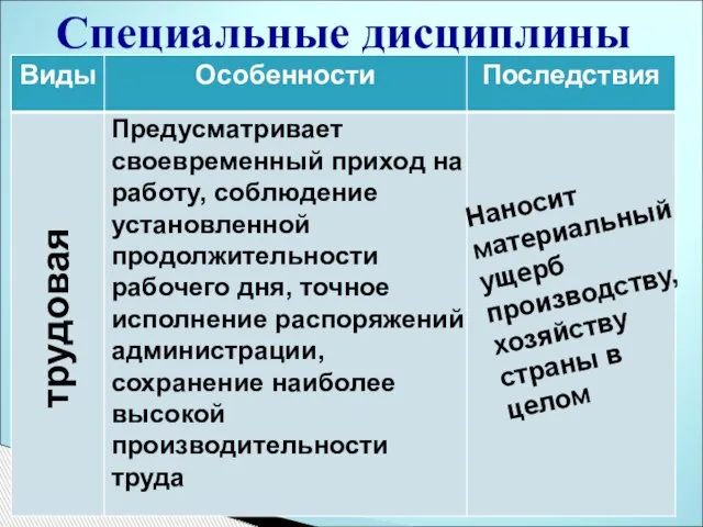 трудовая Предусматривает своевременный приход на работу, соблюдение установленной продолжительности рабочего дня, точное