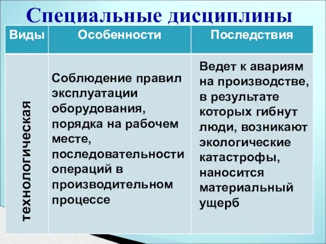 технологическая Соблюдение правил эксплуатации оборудования, порядка на рабочем месте, последовательности операций в