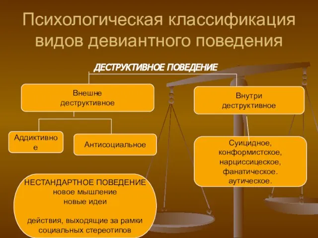 Психологическая классификация видов девиантного поведения ДЕСТРУКТИВНОЕ ПОВЕДЕНИЕ Внешне деструктивное Внутри деструктивное Аддиктивное