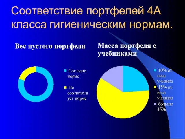 Соответствие портфелей 4А класса гигиеническим нормам. Вес пустого портфеля Масса портфеля с учебниками