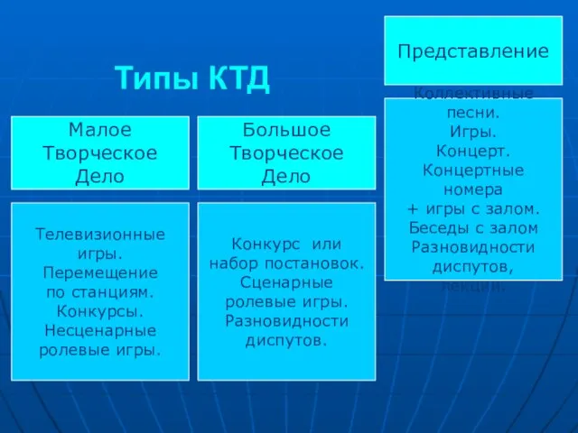 Типы КТД Представление Малое Творческое Дело Большое Творческое Дело Телевизионные игры. Перемещение