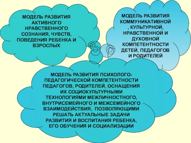 МОДЕЛЬ РАЗВИТИЯ АКТИВНОГО НРАВСТВЕННОГО СОЗНАНИЯ, ЧУВСТВ, ПОВЕДЕНИЯ РЕБЕНКА И ВЗРОСЛЫХ МОДЕЛЬ РАЗВИТИЯ