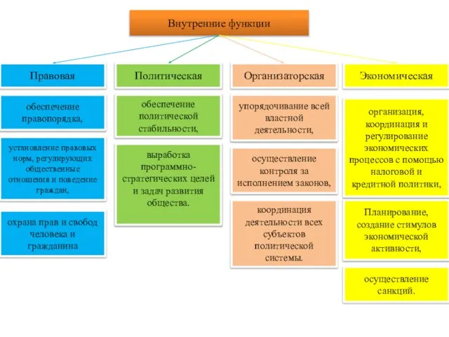 Внутренние функции Правовая Политическая Организаторская Экономическая обеспечение политической стабильности, обеспечение правопорядка, установление