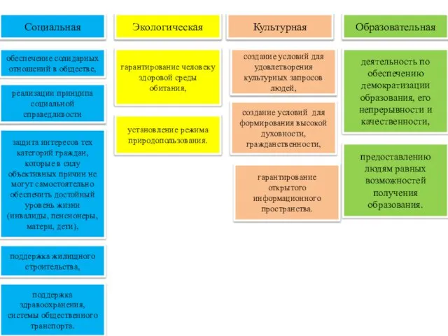 Социальная Экологическая Культурная Образовательная обеспечение солидарных отношений в обществе, реализации принципа социальной