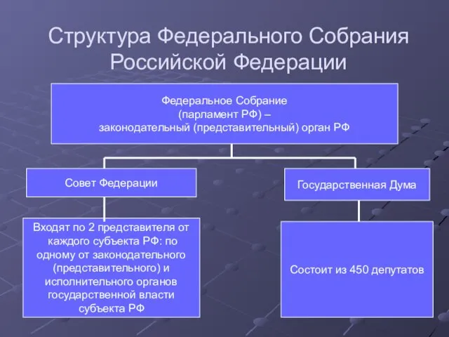 Структура Федерального Собрания Российской Федерации Федеральное Собрание (парламент РФ) – законодательный (представительный)