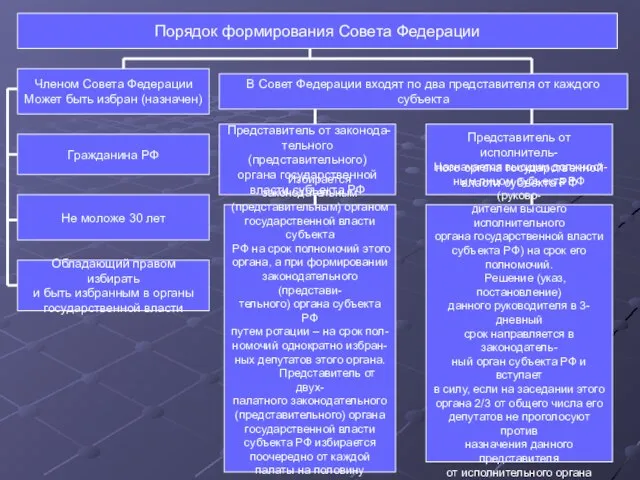 Порядок формирования Совета Федерации Членом Совета Федерации Может быть избран (назначен) Гражданина