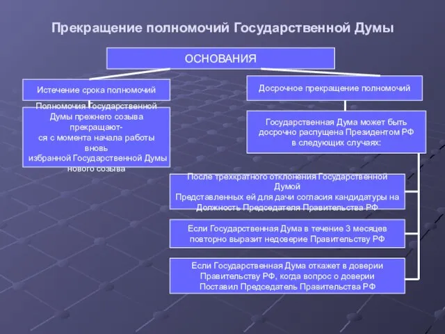 Прекращение полномочий Государственной Думы ОСНОВАНИЯ Истечение срока полномочий Досрочное прекращение полномочий Полномочия