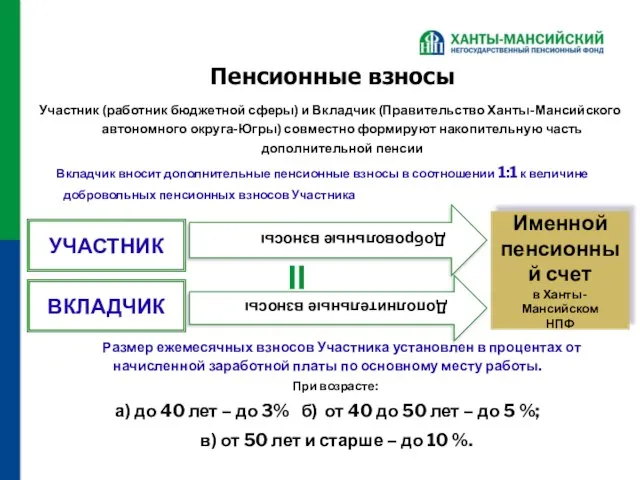 Пенсионные взносы Участник (работник бюджетной сферы) и Вкладчик (Правительство Ханты-Мансийского автономного округа-Югры)