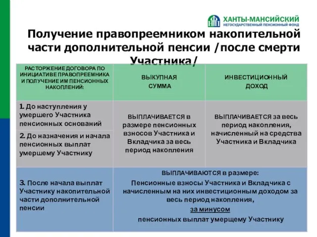 Получение правопреемником накопительной части дополнительной пенсии /после смерти Участника/