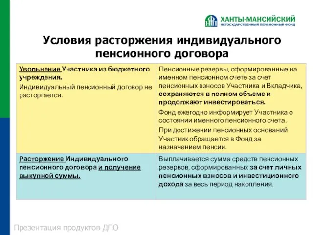 Условия расторжения индивидуального пенсионного договора Презентация продуктов ДПО