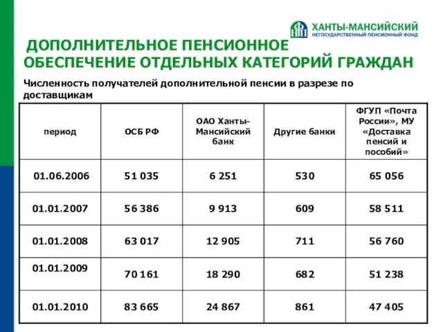 ДОПОЛНИТЕЛЬНОЕ ПЕНСИОННОЕ ОБЕСПЕЧЕНИЕ ОТДЕЛЬНЫХ КАТЕГОРИЙ ГРАЖДАН Численность получателей дополнительной пенсии в разрезе по доставщикам