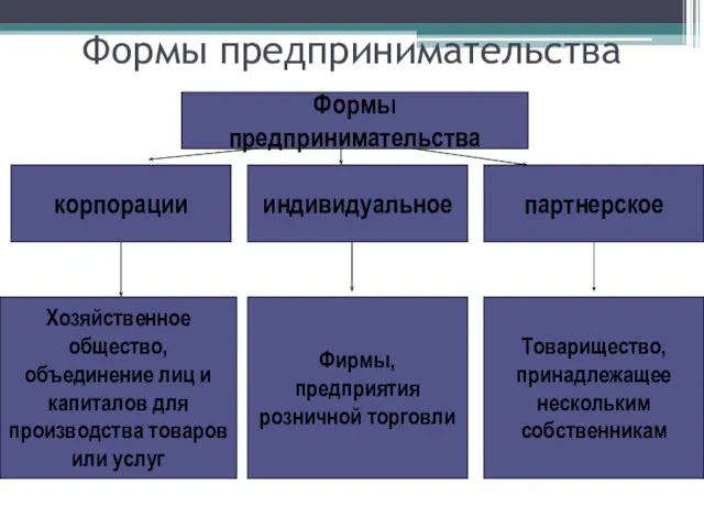 Формы предпринимательства корпорации Формы предпринимательства партнерское Хозяйственное общество, объединение лиц и капиталов