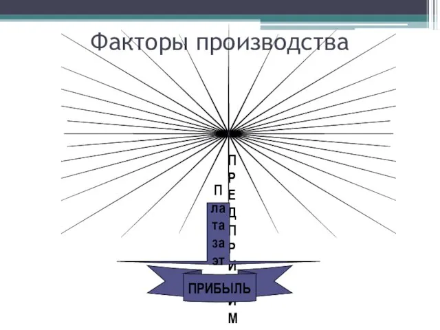 Факторы производства ПРЕДПРИНИМАТЕЛЬСТВО – деятельность по организации и управлению производством, которые связаны