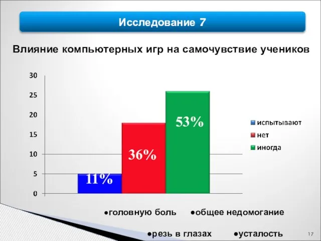 Исследование 7 Влияние компьютерных игр на самочувствие учеников 11% 36% 53% ●головную