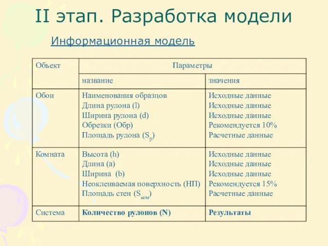 II этап. Разработка модели Информационная модель