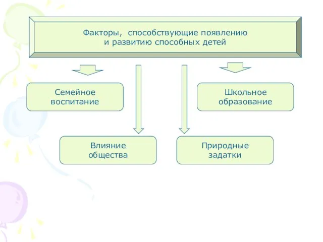 Факторы, способствующие появлению и развитию способных детей Семейное воспитание Школьное образование Влияние общества Природные задатки