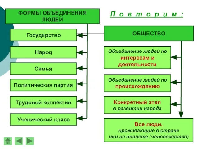 Конкретный этап в развитии народа ФОРМЫ ОБЪЕДИНЕНИЯ ЛЮДЕЙ Государство Народ Семья Трудовой