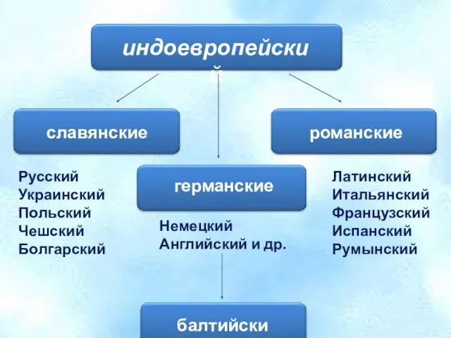 индоевропейский славянские романские германские балтийские Русский Украинский Польский Чешский Болгарский Немецкий Английский