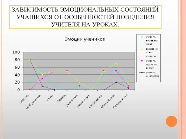 ЗАВИСИМОСТЬ ЭМОЦИОНАЛЬНЫХ СОСТОЯНИЙ УЧАЩИХСЯ ОТ ОСОБЕННОСТЕЙ ПОВЕДЕНИЯ УЧИТЕЛЯ НА УРОКАХ.