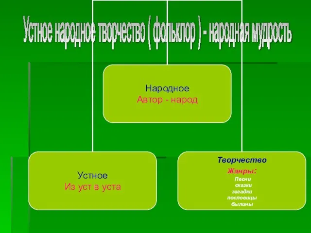 Устное народное творчество ( фольклор ) - народная мудрость