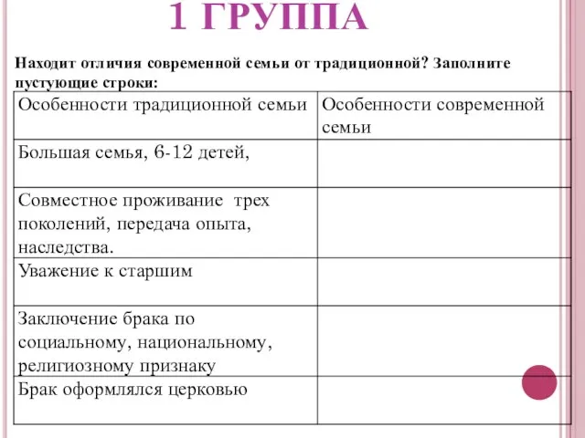 1 ГРУППА Находит отличия современной семьи от традиционной? Заполните пустующие строки: