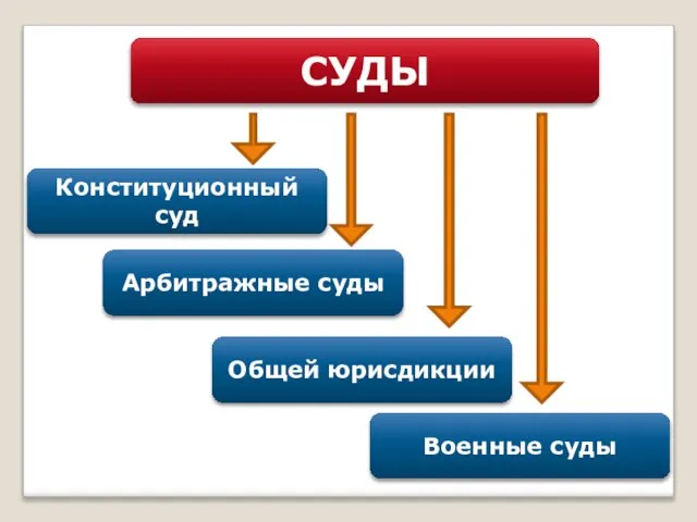 СУДЫ Конституционный суд Арбитражные суды Общей юрисдикции Военные суды