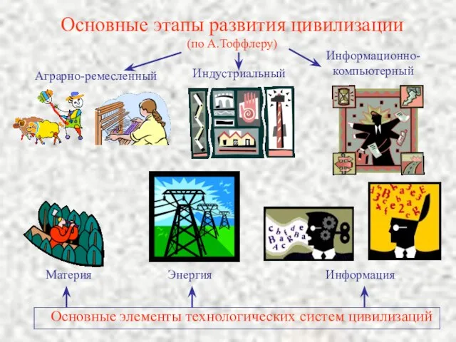 Основные этапы развития цивилизации (по А.Тоффлеру) Основные элементы технологических систем цивилизаций Аграрно-ремесленный