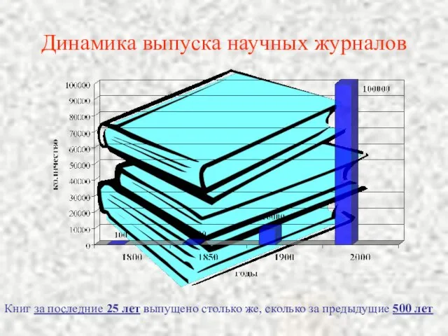 Динамика выпуска научных журналов Книг за последние 25 лет выпущено столько же,