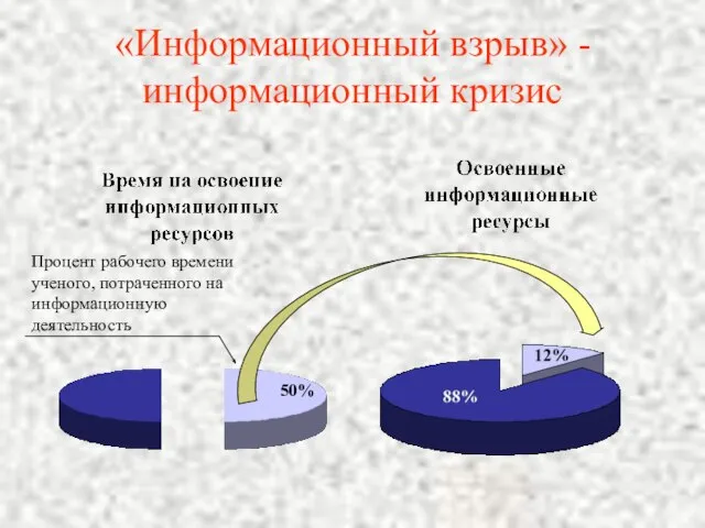 «Информационный взрыв» - информационный кризис Процент рабочего времени ученого, потраченного на информационную деятельность 50%