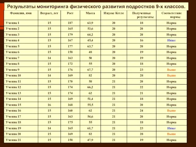 Результаты мониторинга физического развития подростков 9-х классов.