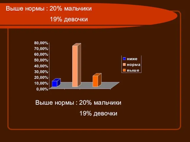 Выше нормы : 20% мальчики 19% девочки Выше нормы : 20% мальчики 19% девочки