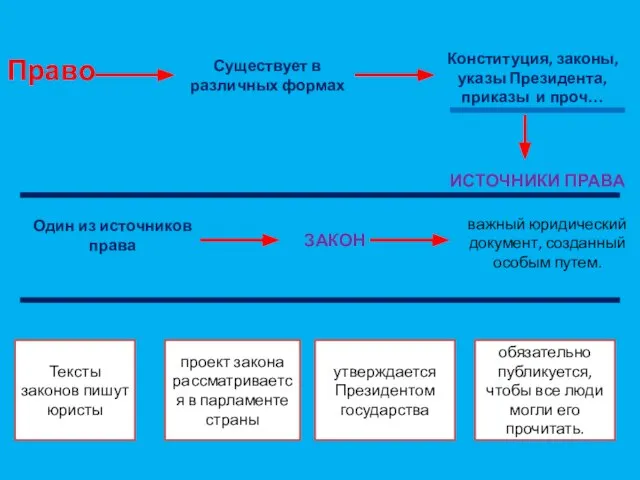 Право Существует в различных формах Конституция, законы, указы Президента, приказы и проч…