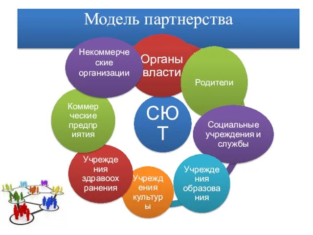 Модель партнерства СЮТ Органы власти Родители Социальные учреждения и службы Учреждения образования