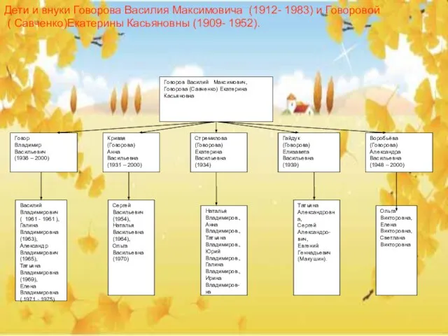 Дети и внуки Говорова Василия Максимовича (1912- 1983) и Говоровой ( Савченко)Екатерины Касьяновны (1909- 1952).