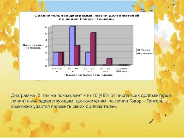 Диаграмма 2 так же показывает, что 10 (48% от числа всех долгожителей