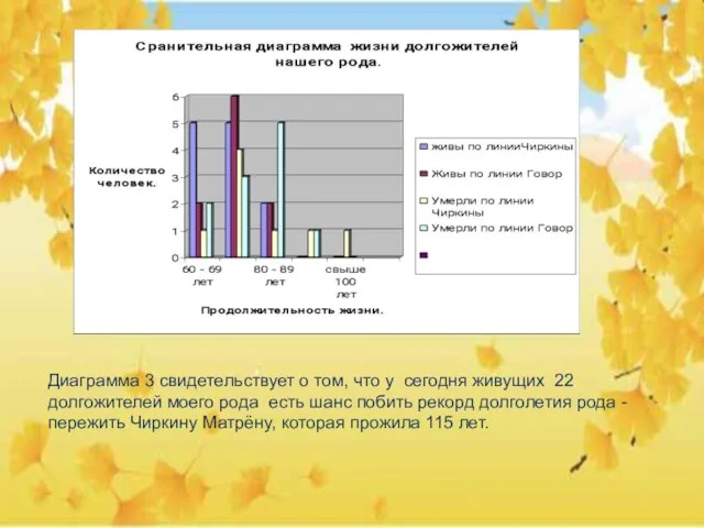 Диаграмма 3 свидетельствует о том, что у сегодня живущих 22 долгожителей моего